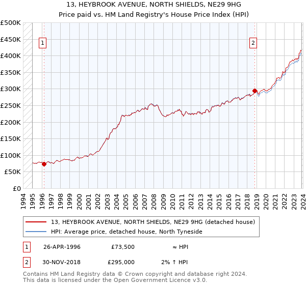 13, HEYBROOK AVENUE, NORTH SHIELDS, NE29 9HG: Price paid vs HM Land Registry's House Price Index