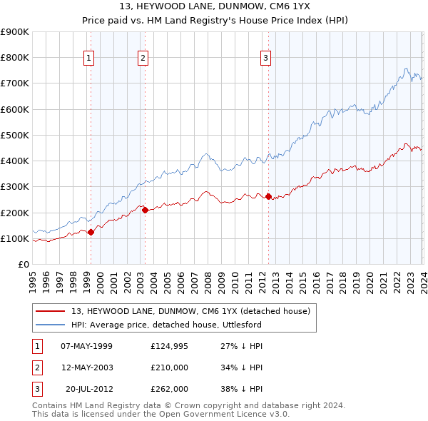 13, HEYWOOD LANE, DUNMOW, CM6 1YX: Price paid vs HM Land Registry's House Price Index