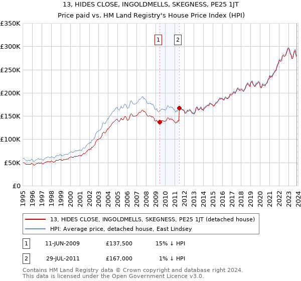 13, HIDES CLOSE, INGOLDMELLS, SKEGNESS, PE25 1JT: Price paid vs HM Land Registry's House Price Index