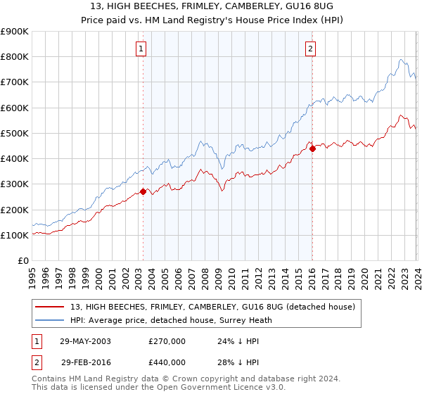 13, HIGH BEECHES, FRIMLEY, CAMBERLEY, GU16 8UG: Price paid vs HM Land Registry's House Price Index