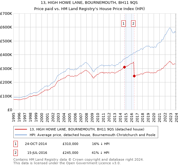 13, HIGH HOWE LANE, BOURNEMOUTH, BH11 9QS: Price paid vs HM Land Registry's House Price Index