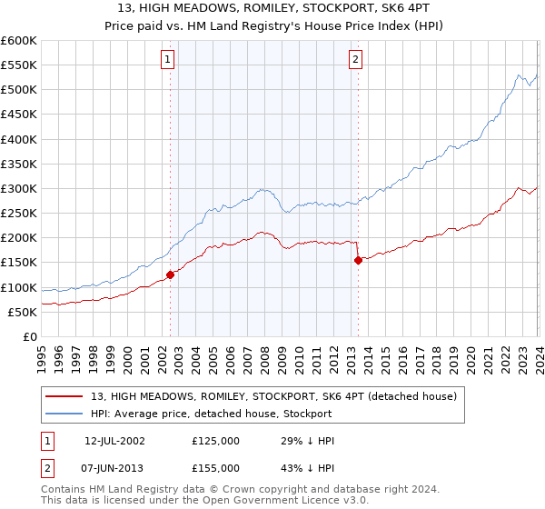 13, HIGH MEADOWS, ROMILEY, STOCKPORT, SK6 4PT: Price paid vs HM Land Registry's House Price Index