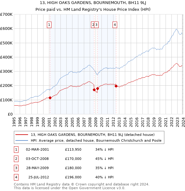 13, HIGH OAKS GARDENS, BOURNEMOUTH, BH11 9LJ: Price paid vs HM Land Registry's House Price Index