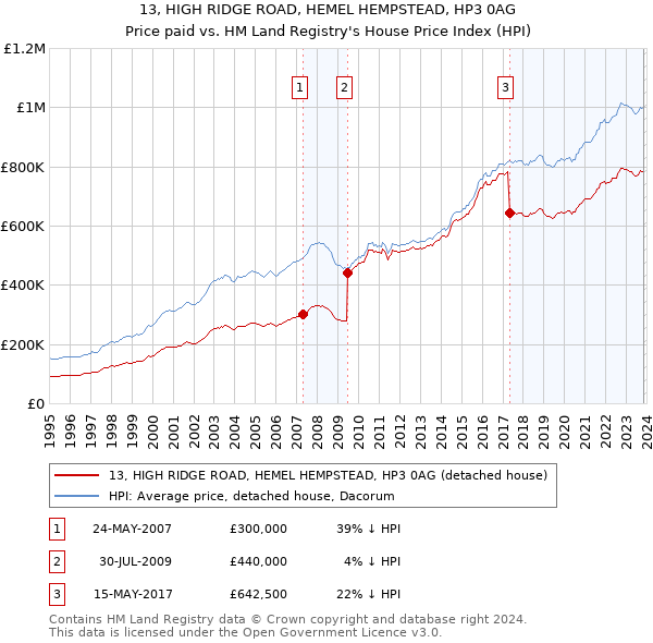 13, HIGH RIDGE ROAD, HEMEL HEMPSTEAD, HP3 0AG: Price paid vs HM Land Registry's House Price Index