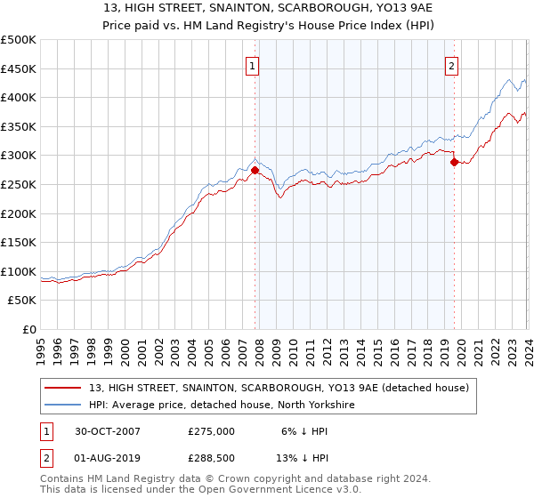 13, HIGH STREET, SNAINTON, SCARBOROUGH, YO13 9AE: Price paid vs HM Land Registry's House Price Index