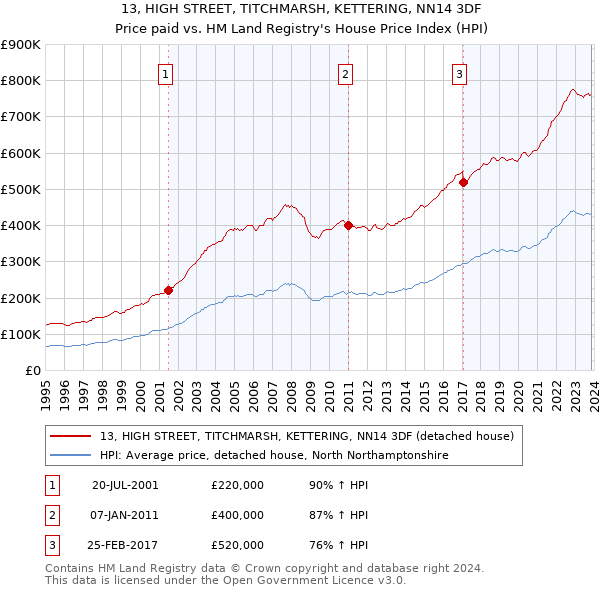 13, HIGH STREET, TITCHMARSH, KETTERING, NN14 3DF: Price paid vs HM Land Registry's House Price Index