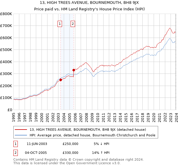 13, HIGH TREES AVENUE, BOURNEMOUTH, BH8 9JX: Price paid vs HM Land Registry's House Price Index