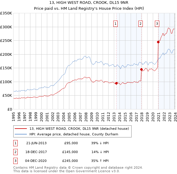 13, HIGH WEST ROAD, CROOK, DL15 9NR: Price paid vs HM Land Registry's House Price Index