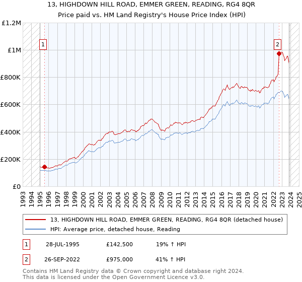 13, HIGHDOWN HILL ROAD, EMMER GREEN, READING, RG4 8QR: Price paid vs HM Land Registry's House Price Index