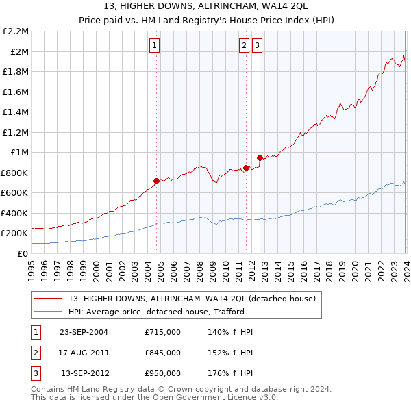 13, HIGHER DOWNS, ALTRINCHAM, WA14 2QL: Price paid vs HM Land Registry's House Price Index
