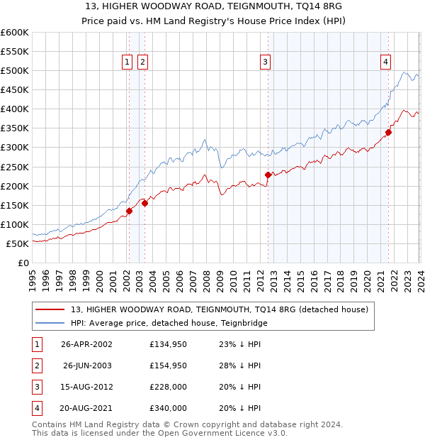 13, HIGHER WOODWAY ROAD, TEIGNMOUTH, TQ14 8RG: Price paid vs HM Land Registry's House Price Index