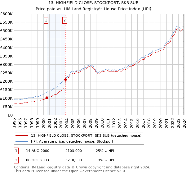 13, HIGHFIELD CLOSE, STOCKPORT, SK3 8UB: Price paid vs HM Land Registry's House Price Index