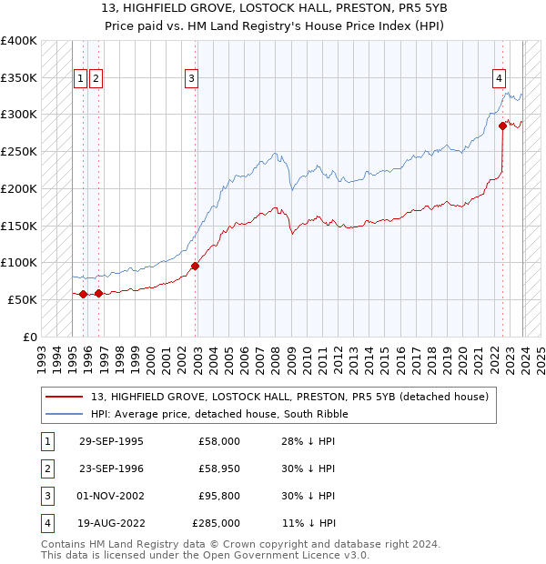 13, HIGHFIELD GROVE, LOSTOCK HALL, PRESTON, PR5 5YB: Price paid vs HM Land Registry's House Price Index