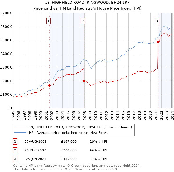 13, HIGHFIELD ROAD, RINGWOOD, BH24 1RF: Price paid vs HM Land Registry's House Price Index