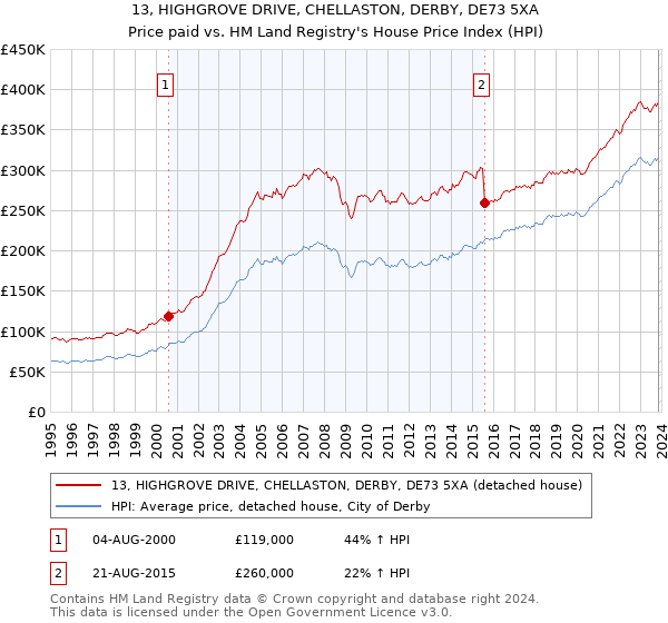 13, HIGHGROVE DRIVE, CHELLASTON, DERBY, DE73 5XA: Price paid vs HM Land Registry's House Price Index
