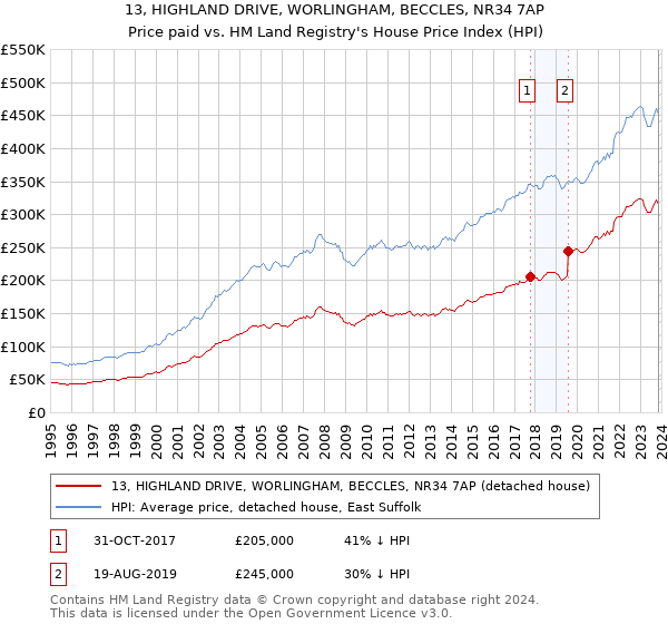 13, HIGHLAND DRIVE, WORLINGHAM, BECCLES, NR34 7AP: Price paid vs HM Land Registry's House Price Index
