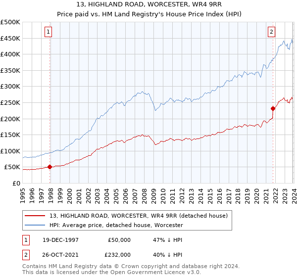 13, HIGHLAND ROAD, WORCESTER, WR4 9RR: Price paid vs HM Land Registry's House Price Index