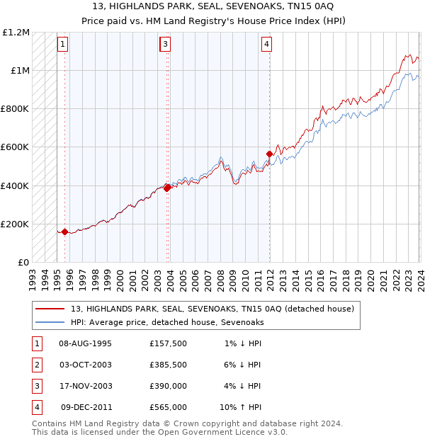 13, HIGHLANDS PARK, SEAL, SEVENOAKS, TN15 0AQ: Price paid vs HM Land Registry's House Price Index