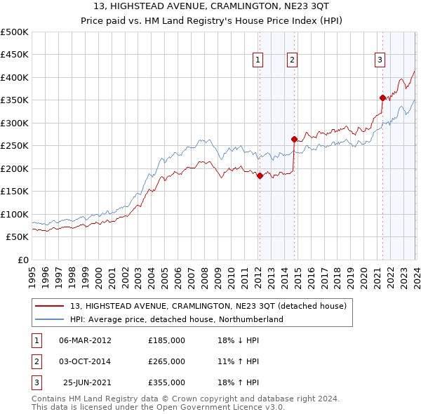 13, HIGHSTEAD AVENUE, CRAMLINGTON, NE23 3QT: Price paid vs HM Land Registry's House Price Index
