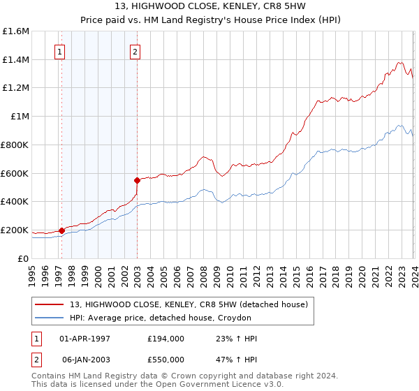 13, HIGHWOOD CLOSE, KENLEY, CR8 5HW: Price paid vs HM Land Registry's House Price Index