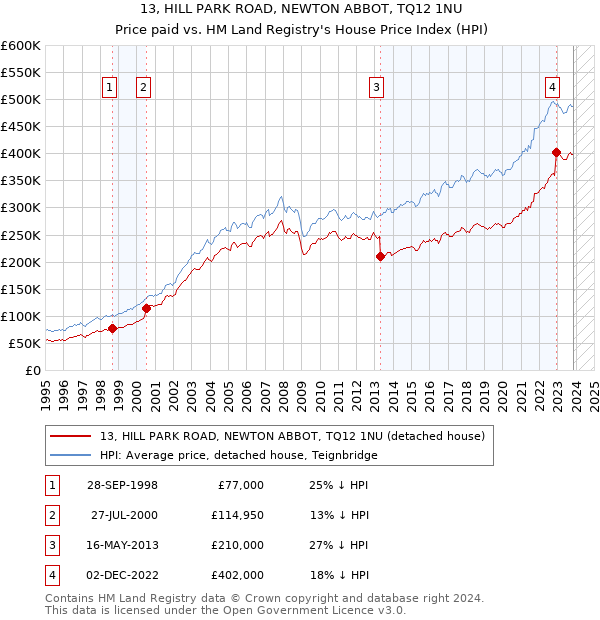 13, HILL PARK ROAD, NEWTON ABBOT, TQ12 1NU: Price paid vs HM Land Registry's House Price Index