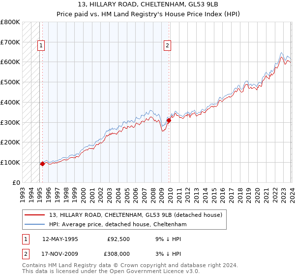 13, HILLARY ROAD, CHELTENHAM, GL53 9LB: Price paid vs HM Land Registry's House Price Index