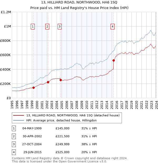 13, HILLIARD ROAD, NORTHWOOD, HA6 1SQ: Price paid vs HM Land Registry's House Price Index