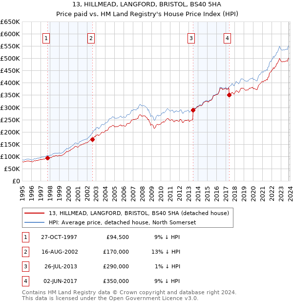 13, HILLMEAD, LANGFORD, BRISTOL, BS40 5HA: Price paid vs HM Land Registry's House Price Index