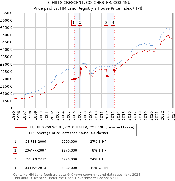 13, HILLS CRESCENT, COLCHESTER, CO3 4NU: Price paid vs HM Land Registry's House Price Index