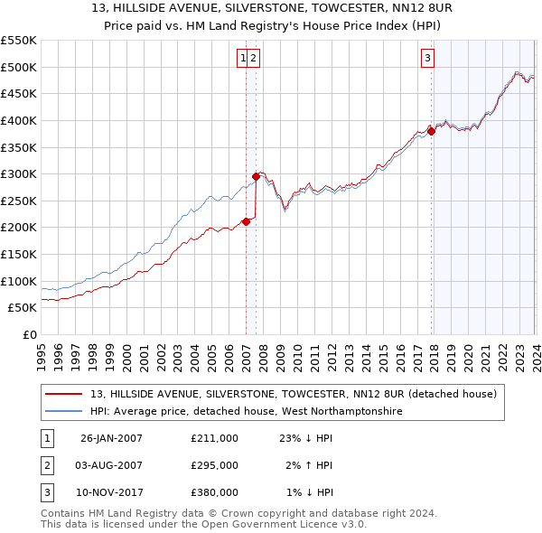 13, HILLSIDE AVENUE, SILVERSTONE, TOWCESTER, NN12 8UR: Price paid vs HM Land Registry's House Price Index