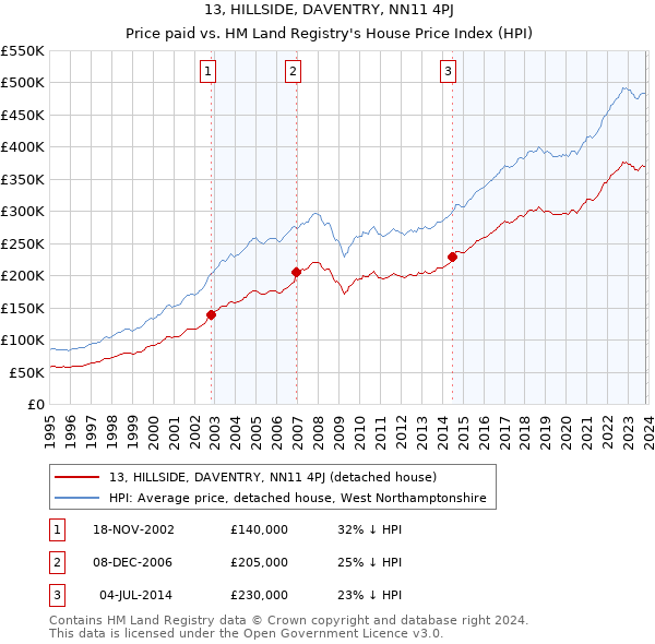13, HILLSIDE, DAVENTRY, NN11 4PJ: Price paid vs HM Land Registry's House Price Index