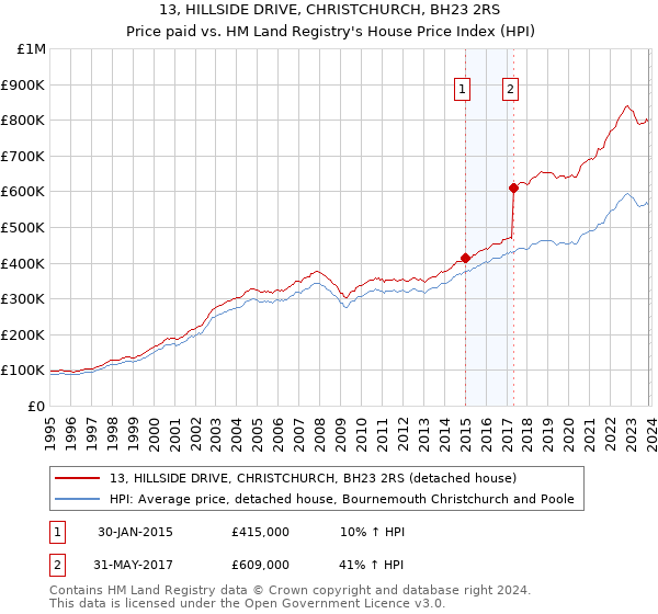 13, HILLSIDE DRIVE, CHRISTCHURCH, BH23 2RS: Price paid vs HM Land Registry's House Price Index