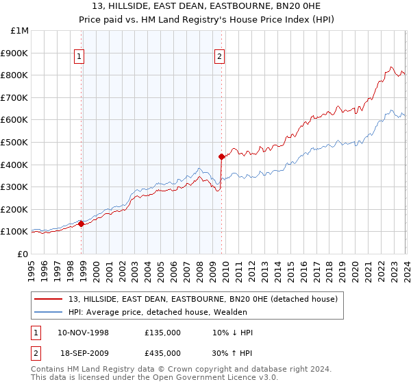 13, HILLSIDE, EAST DEAN, EASTBOURNE, BN20 0HE: Price paid vs HM Land Registry's House Price Index
