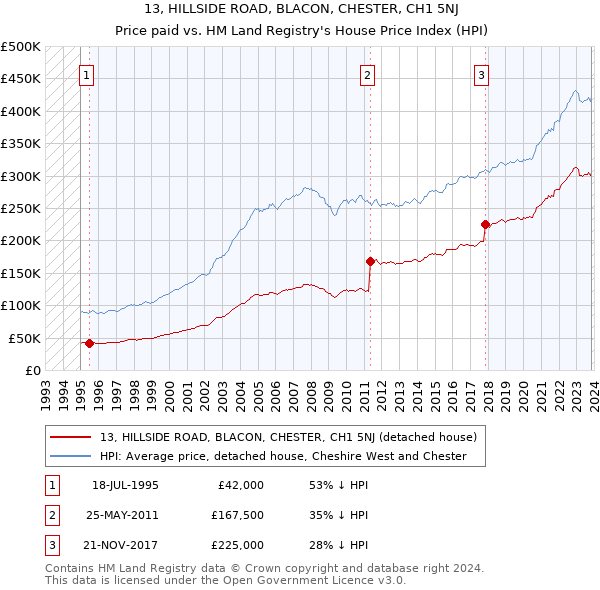 13, HILLSIDE ROAD, BLACON, CHESTER, CH1 5NJ: Price paid vs HM Land Registry's House Price Index