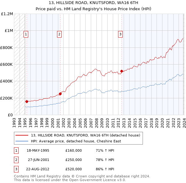 13, HILLSIDE ROAD, KNUTSFORD, WA16 6TH: Price paid vs HM Land Registry's House Price Index