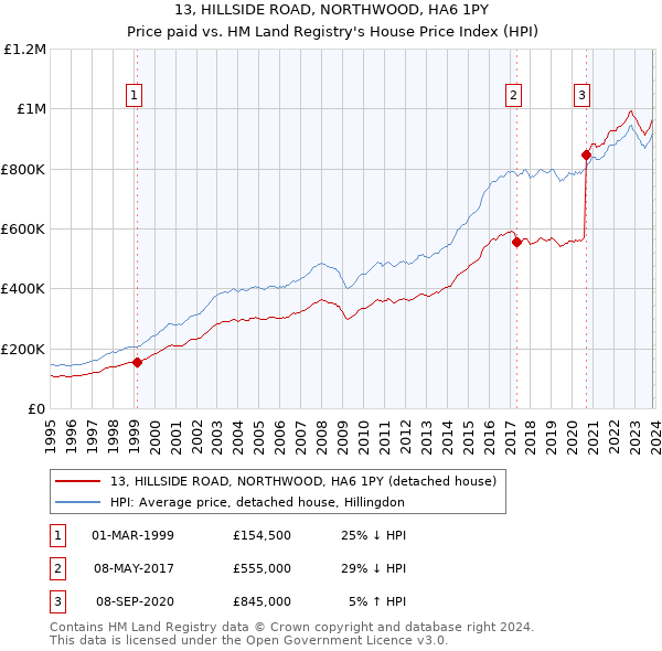 13, HILLSIDE ROAD, NORTHWOOD, HA6 1PY: Price paid vs HM Land Registry's House Price Index
