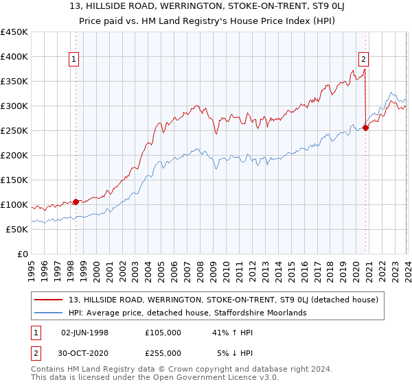 13, HILLSIDE ROAD, WERRINGTON, STOKE-ON-TRENT, ST9 0LJ: Price paid vs HM Land Registry's House Price Index