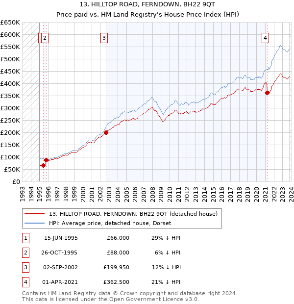13, HILLTOP ROAD, FERNDOWN, BH22 9QT: Price paid vs HM Land Registry's House Price Index