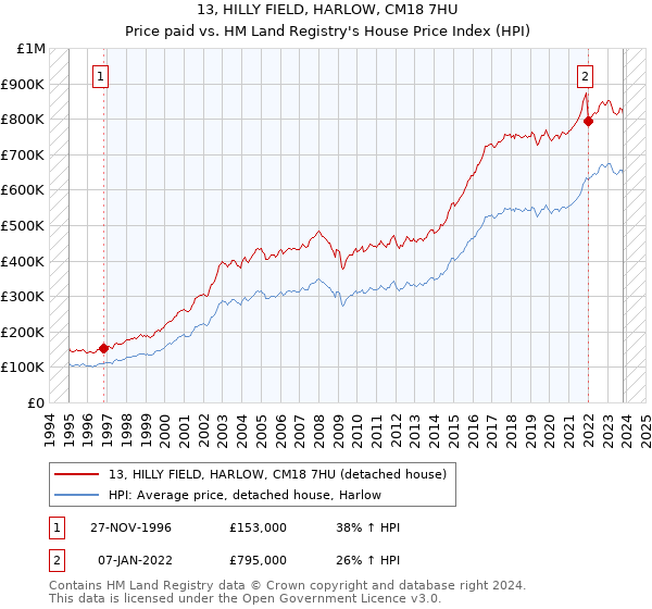 13, HILLY FIELD, HARLOW, CM18 7HU: Price paid vs HM Land Registry's House Price Index