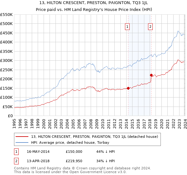 13, HILTON CRESCENT, PRESTON, PAIGNTON, TQ3 1JL: Price paid vs HM Land Registry's House Price Index