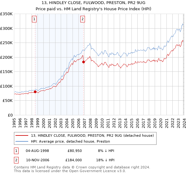 13, HINDLEY CLOSE, FULWOOD, PRESTON, PR2 9UG: Price paid vs HM Land Registry's House Price Index