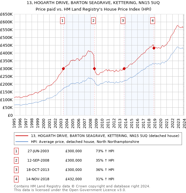 13, HOGARTH DRIVE, BARTON SEAGRAVE, KETTERING, NN15 5UQ: Price paid vs HM Land Registry's House Price Index