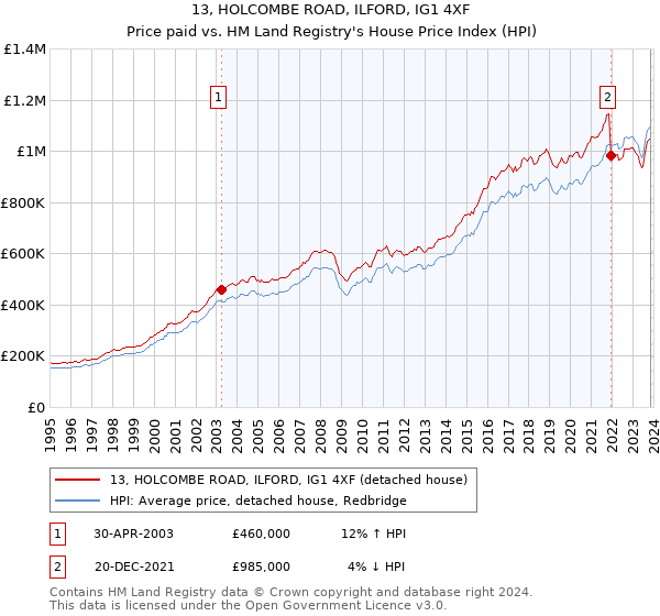 13, HOLCOMBE ROAD, ILFORD, IG1 4XF: Price paid vs HM Land Registry's House Price Index