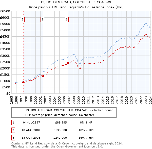 13, HOLDEN ROAD, COLCHESTER, CO4 5WE: Price paid vs HM Land Registry's House Price Index