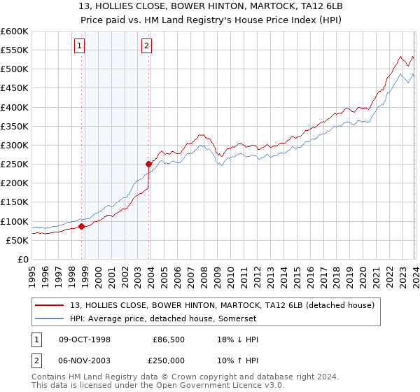 13, HOLLIES CLOSE, BOWER HINTON, MARTOCK, TA12 6LB: Price paid vs HM Land Registry's House Price Index