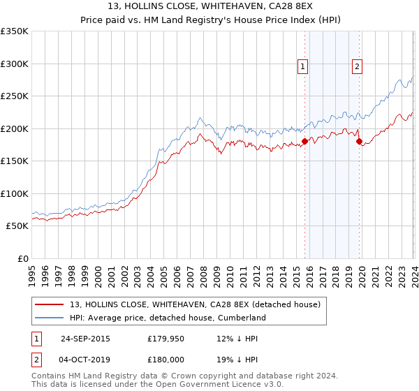 13, HOLLINS CLOSE, WHITEHAVEN, CA28 8EX: Price paid vs HM Land Registry's House Price Index