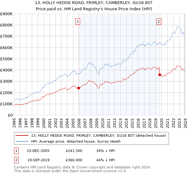 13, HOLLY HEDGE ROAD, FRIMLEY, CAMBERLEY, GU16 8ST: Price paid vs HM Land Registry's House Price Index