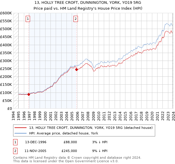 13, HOLLY TREE CROFT, DUNNINGTON, YORK, YO19 5RG: Price paid vs HM Land Registry's House Price Index
