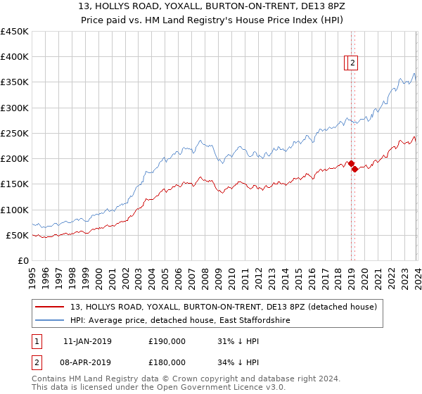 13, HOLLYS ROAD, YOXALL, BURTON-ON-TRENT, DE13 8PZ: Price paid vs HM Land Registry's House Price Index