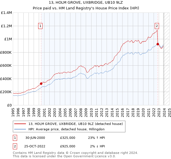 13, HOLM GROVE, UXBRIDGE, UB10 9LZ: Price paid vs HM Land Registry's House Price Index